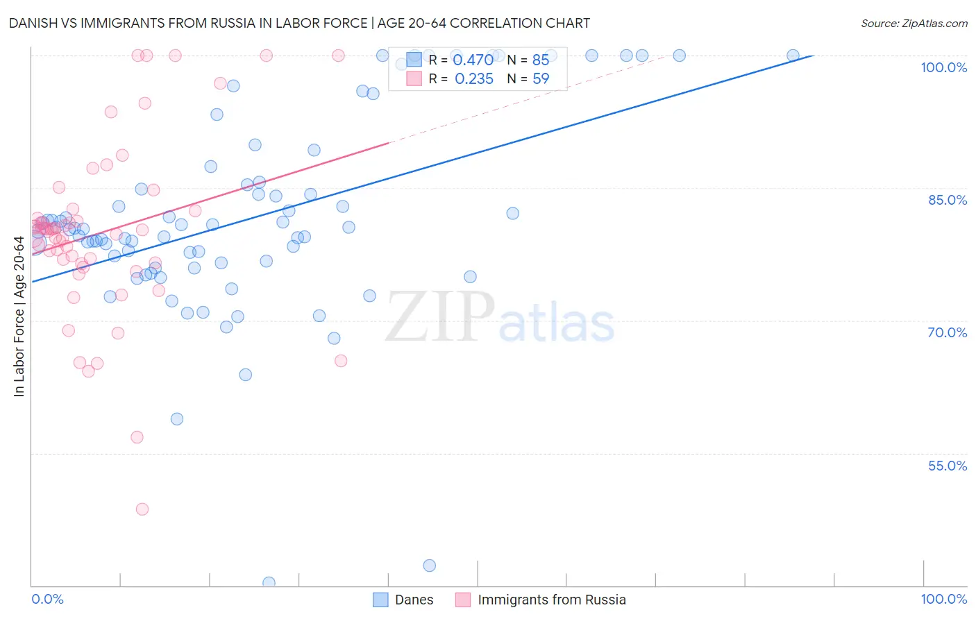 Danish vs Immigrants from Russia In Labor Force | Age 20-64