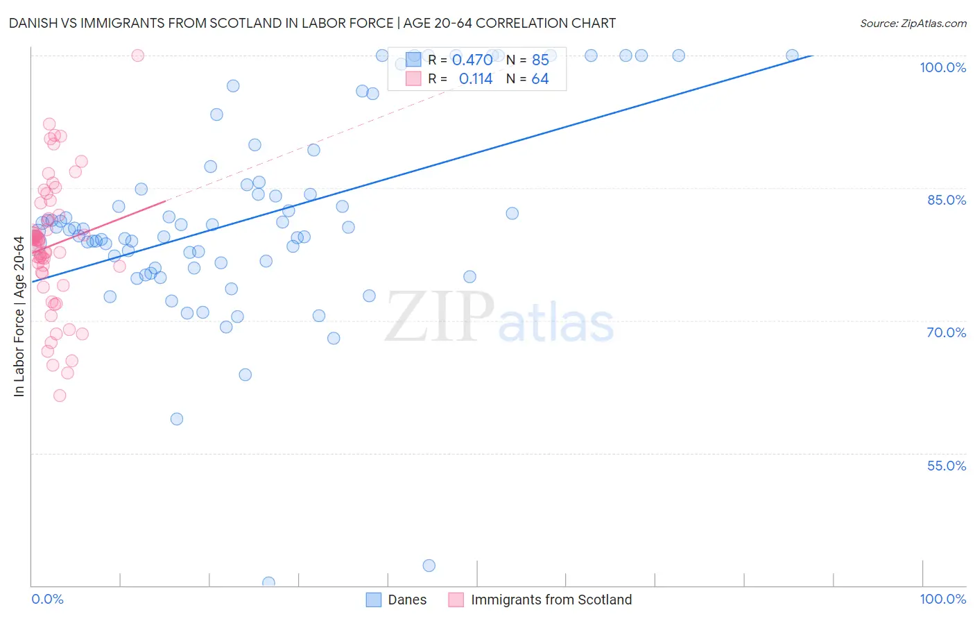 Danish vs Immigrants from Scotland In Labor Force | Age 20-64