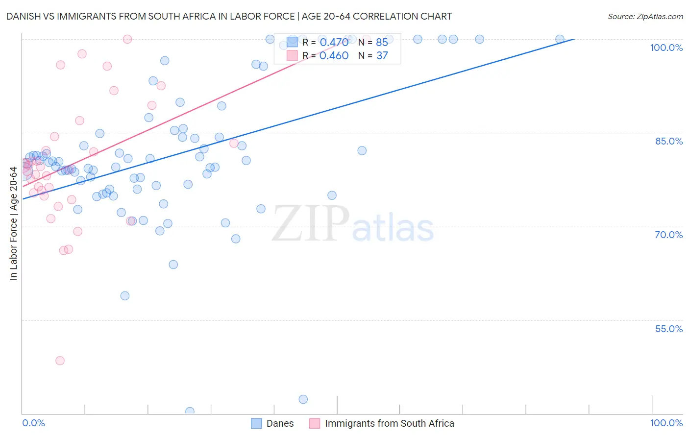 Danish vs Immigrants from South Africa In Labor Force | Age 20-64