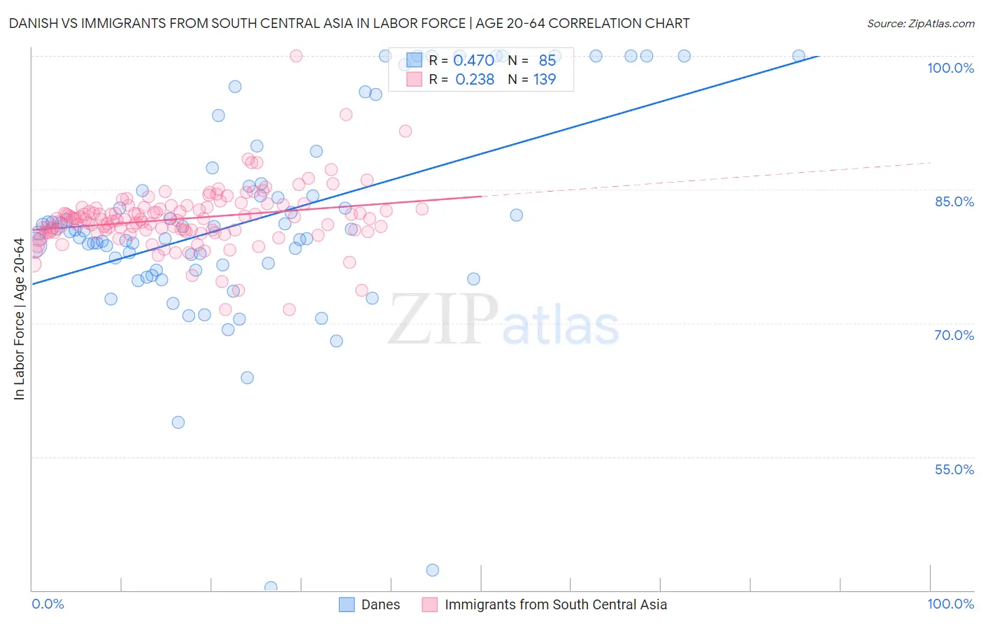 Danish vs Immigrants from South Central Asia In Labor Force | Age 20-64
