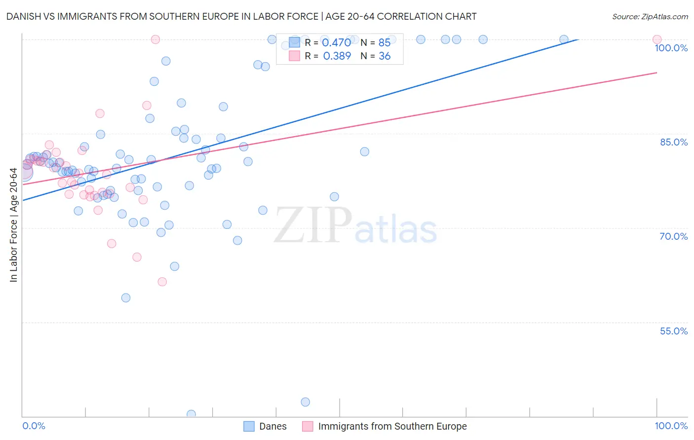Danish vs Immigrants from Southern Europe In Labor Force | Age 20-64