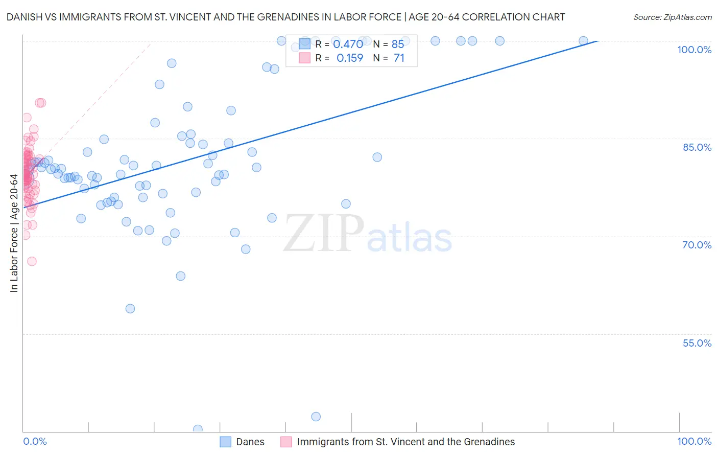 Danish vs Immigrants from St. Vincent and the Grenadines In Labor Force | Age 20-64