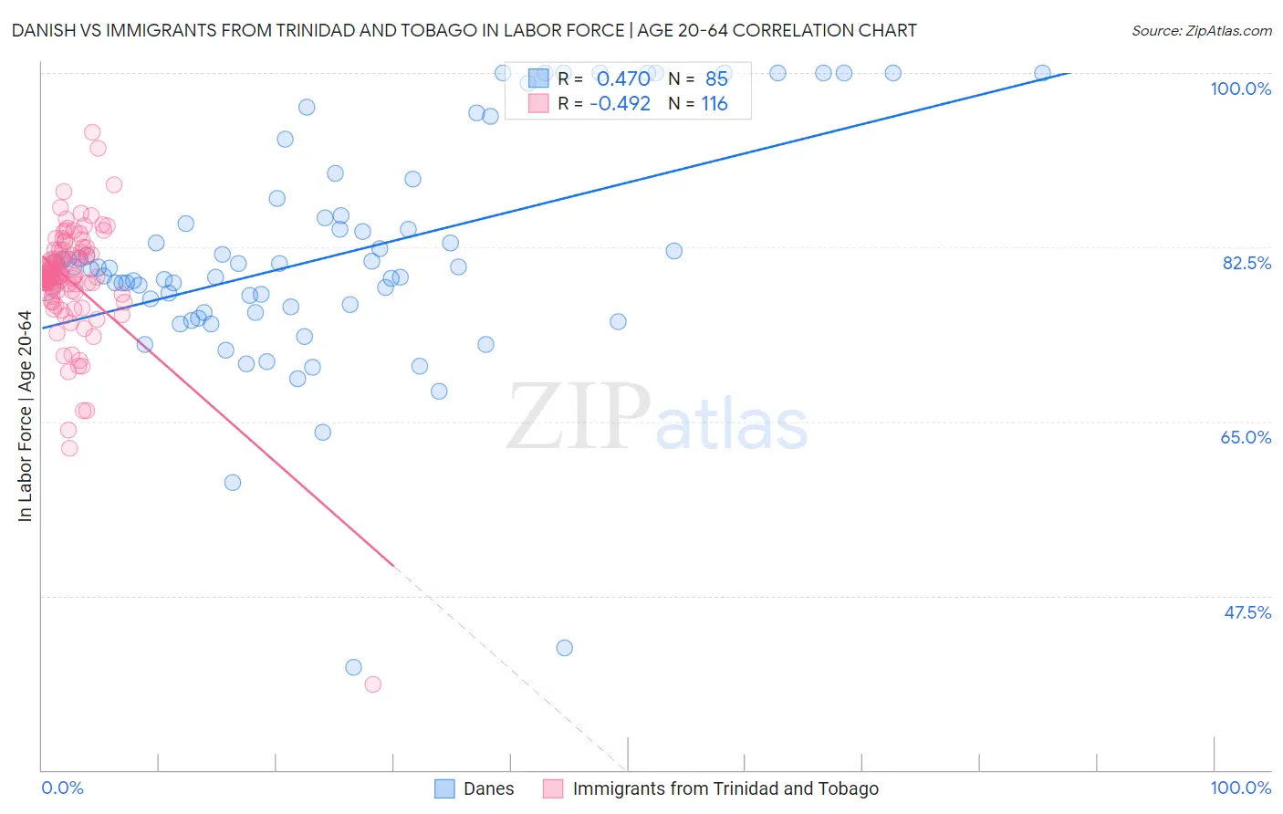 Danish vs Immigrants from Trinidad and Tobago In Labor Force | Age 20-64
