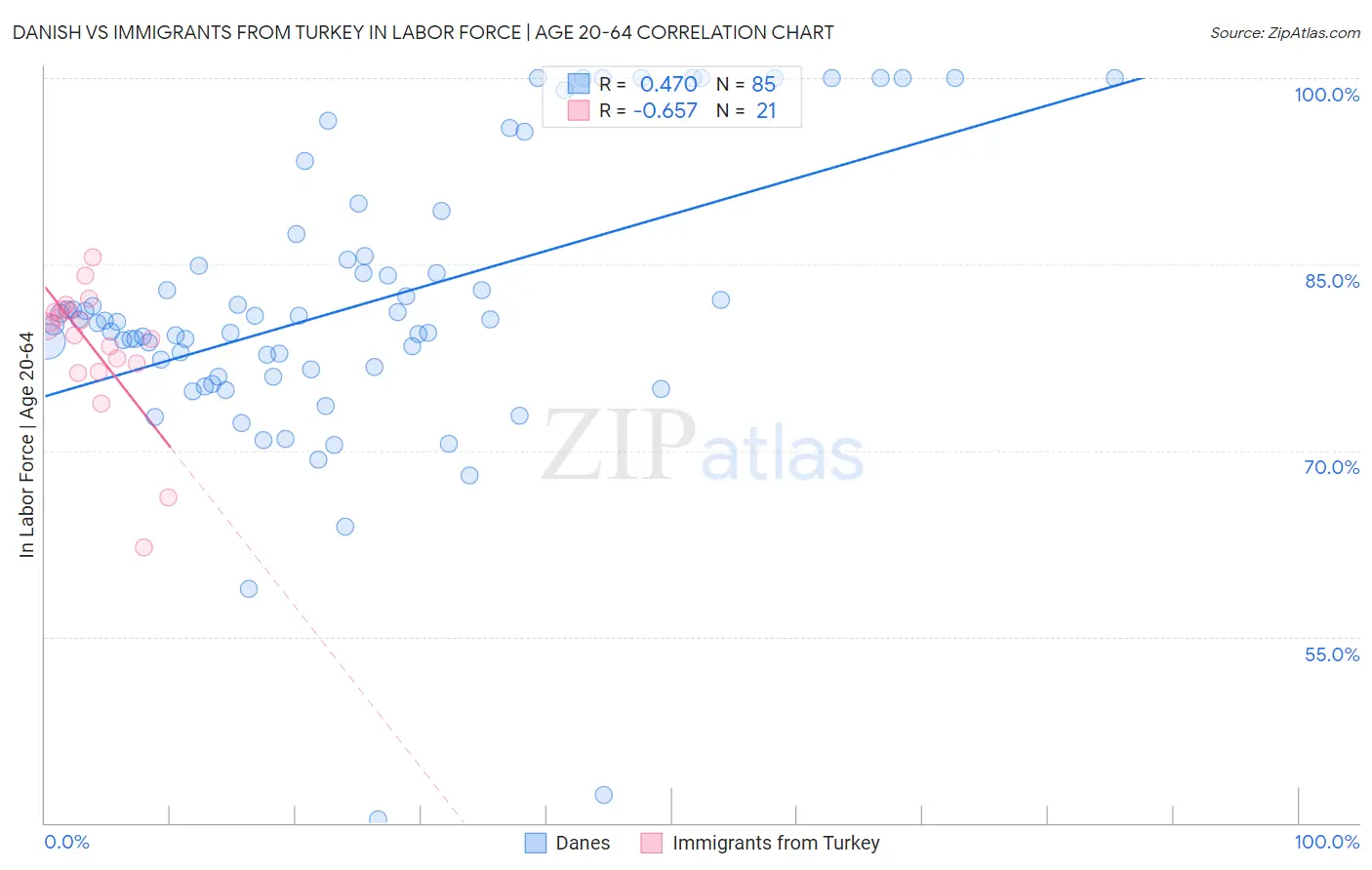 Danish vs Immigrants from Turkey In Labor Force | Age 20-64