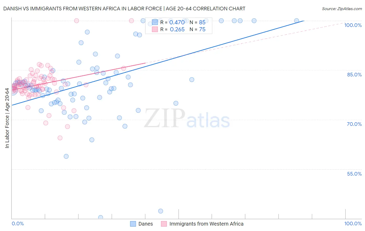 Danish vs Immigrants from Western Africa In Labor Force | Age 20-64