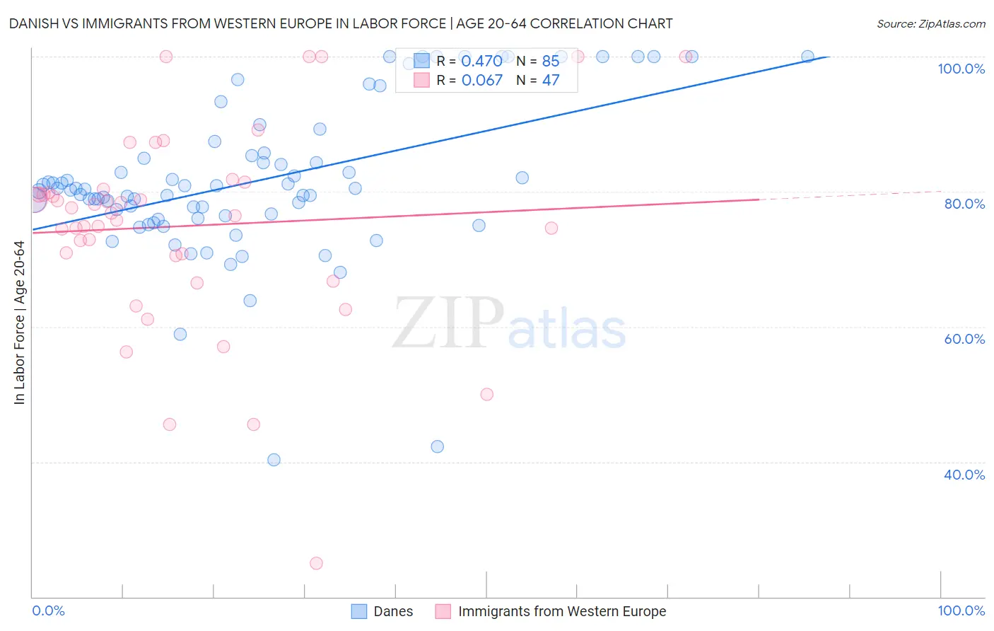 Danish vs Immigrants from Western Europe In Labor Force | Age 20-64