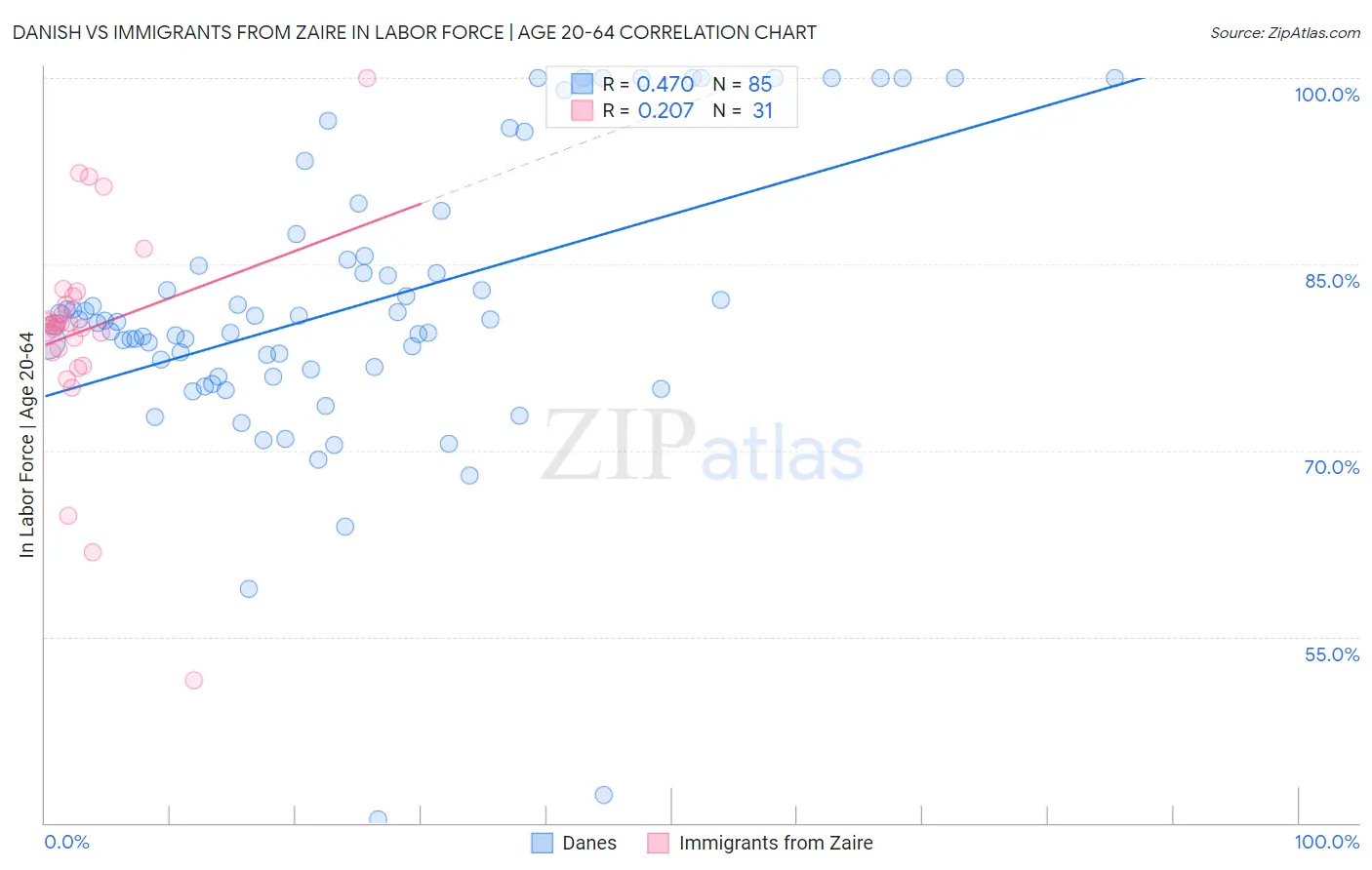 Danish vs Immigrants from Zaire In Labor Force | Age 20-64