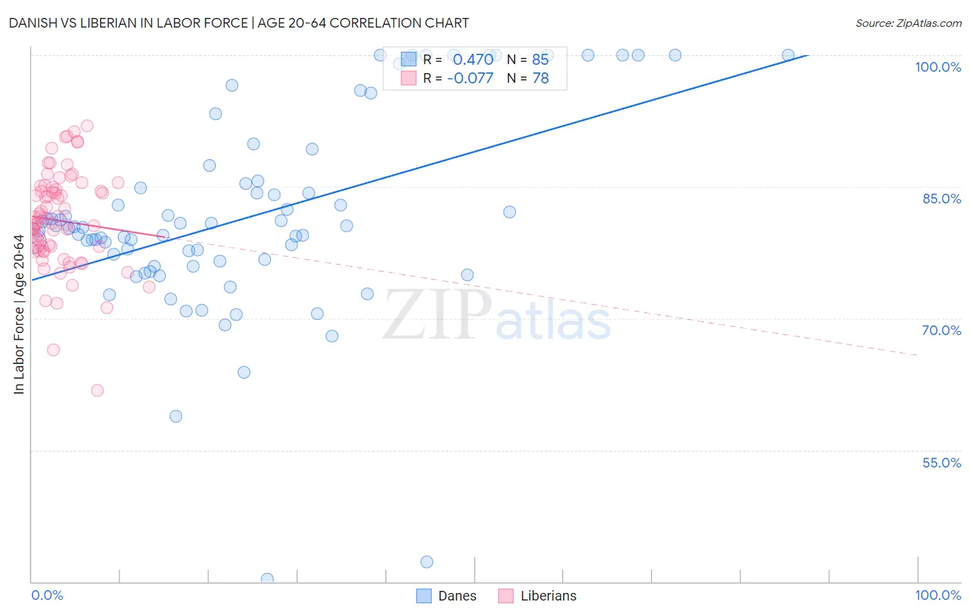 Danish vs Liberian In Labor Force | Age 20-64