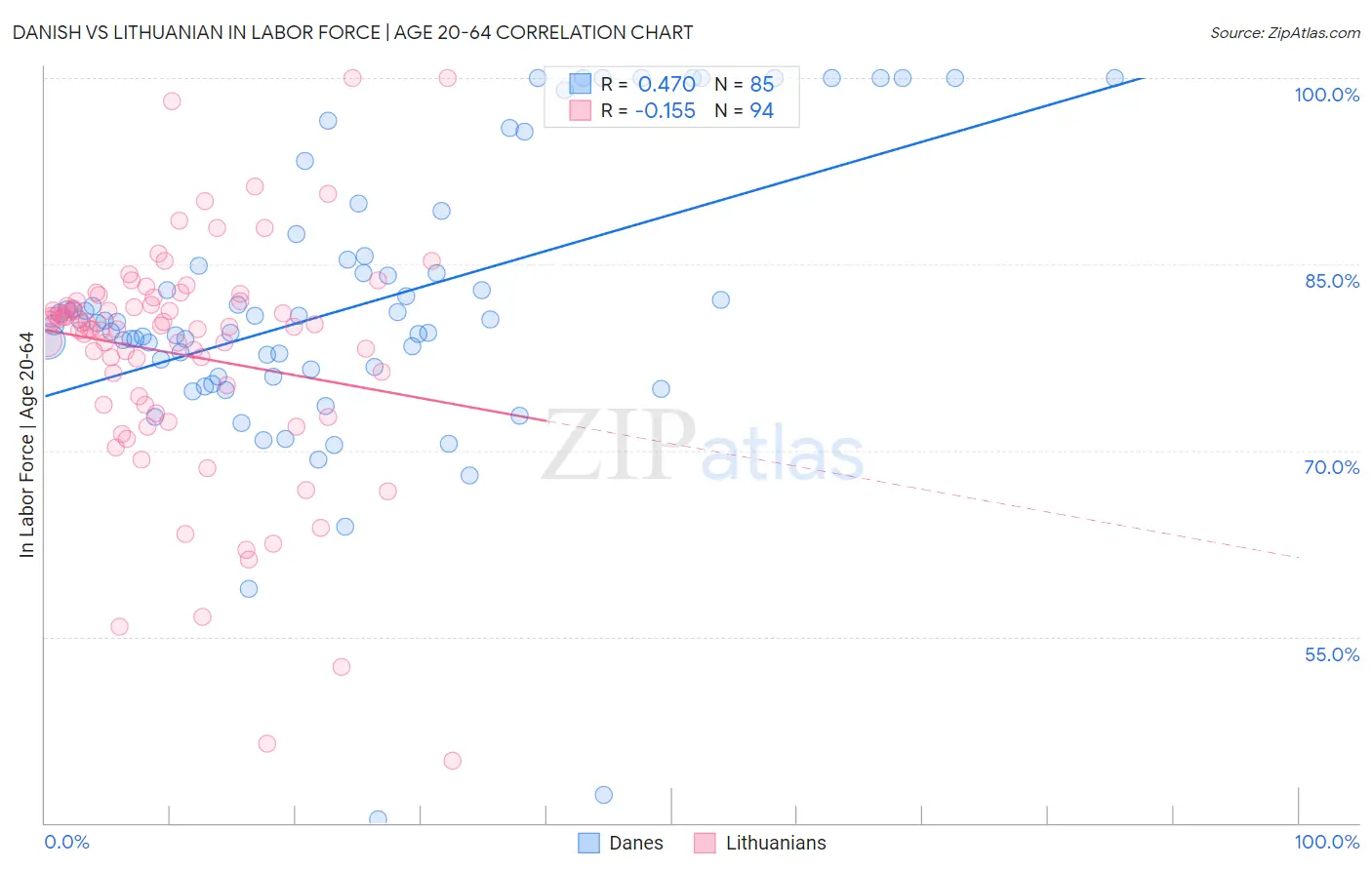 Danish vs Lithuanian In Labor Force | Age 20-64