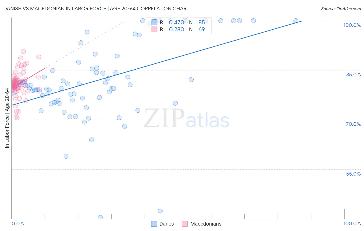 Danish vs Macedonian In Labor Force | Age 20-64