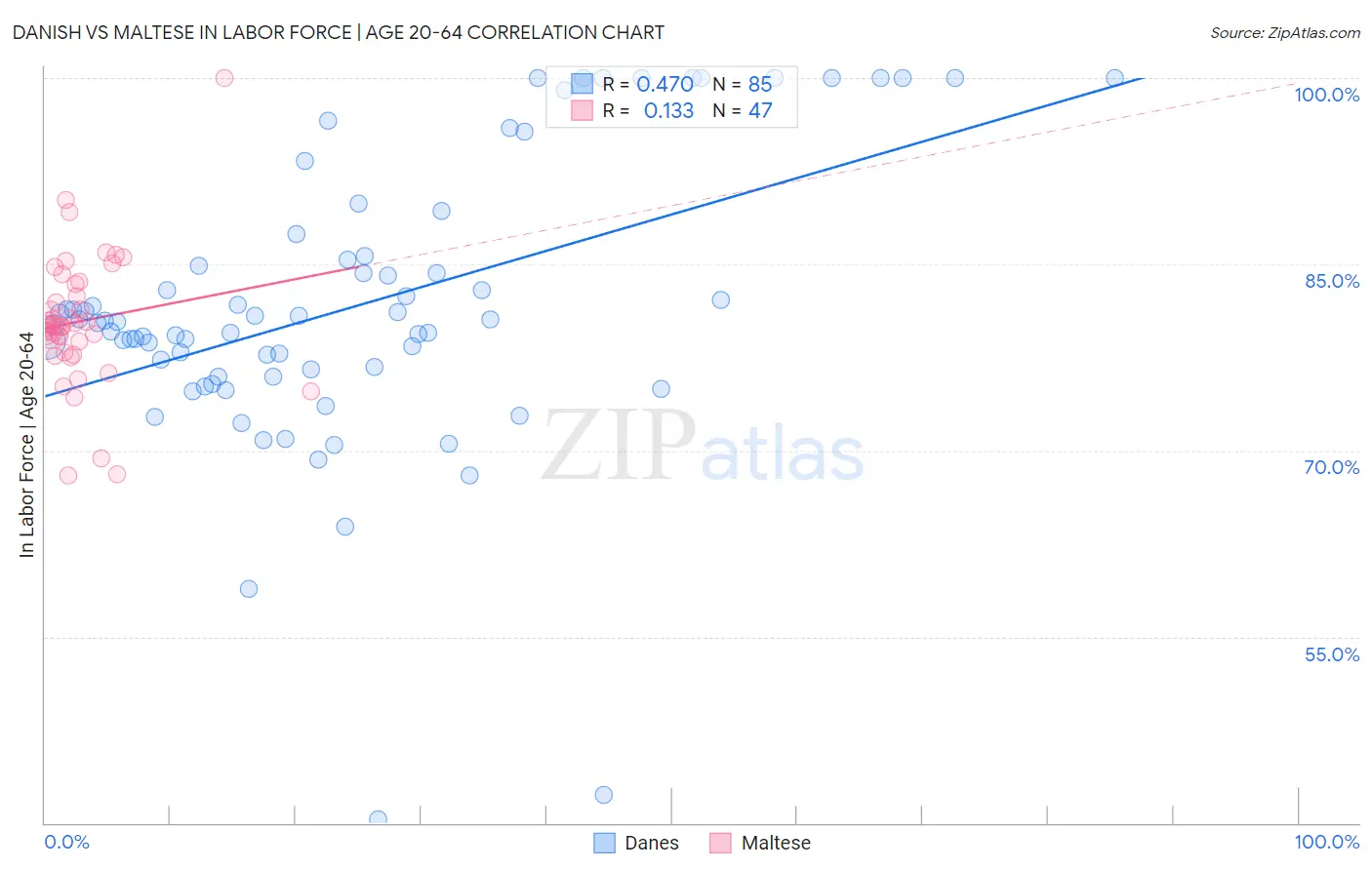 Danish vs Maltese In Labor Force | Age 20-64