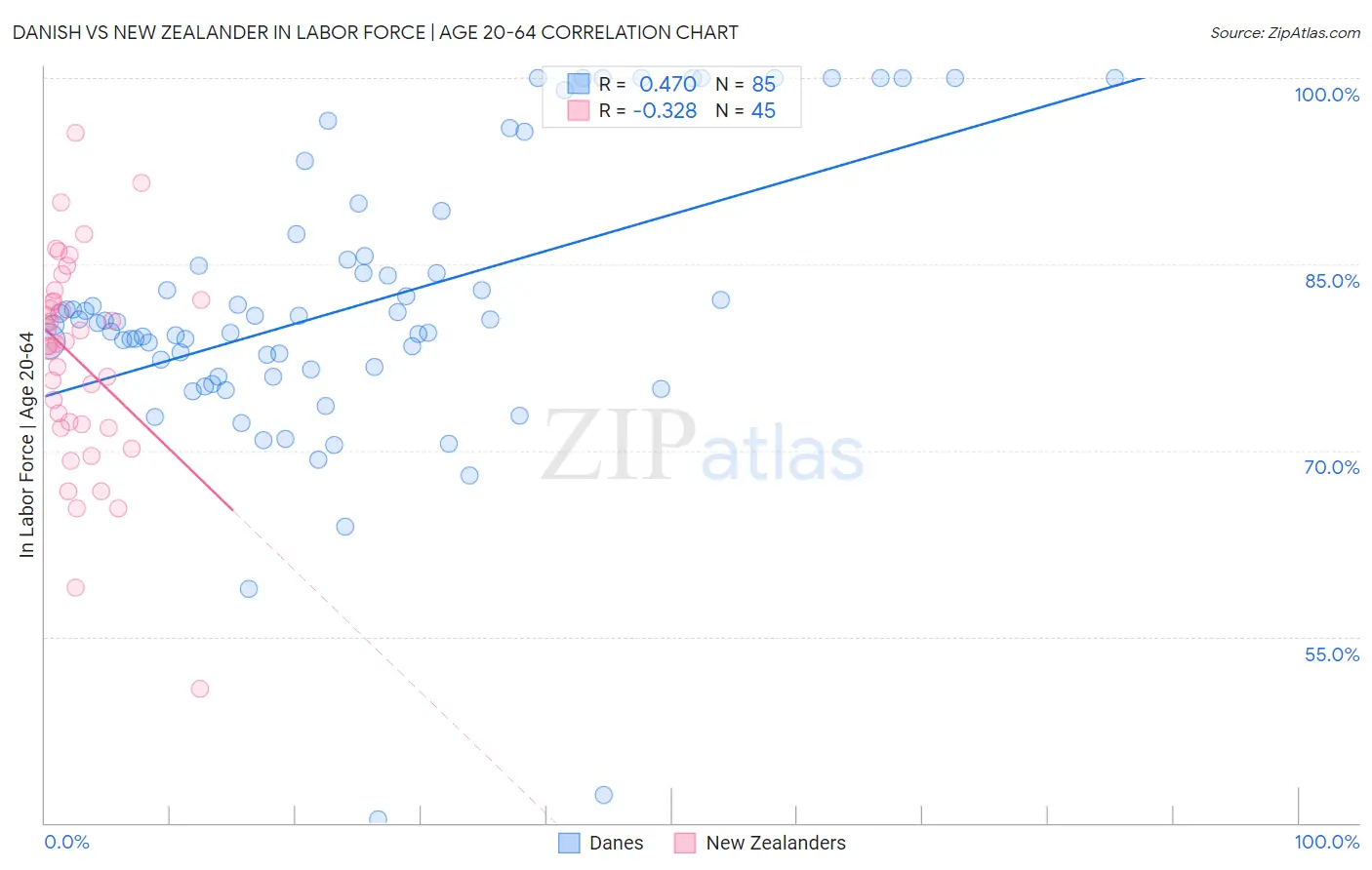 Danish vs New Zealander In Labor Force | Age 20-64