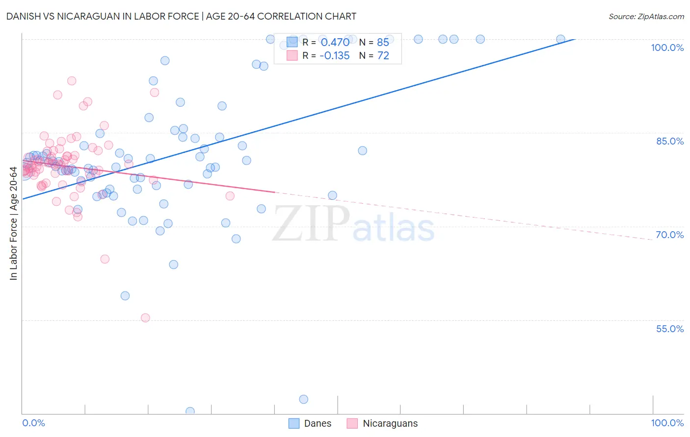 Danish vs Nicaraguan In Labor Force | Age 20-64