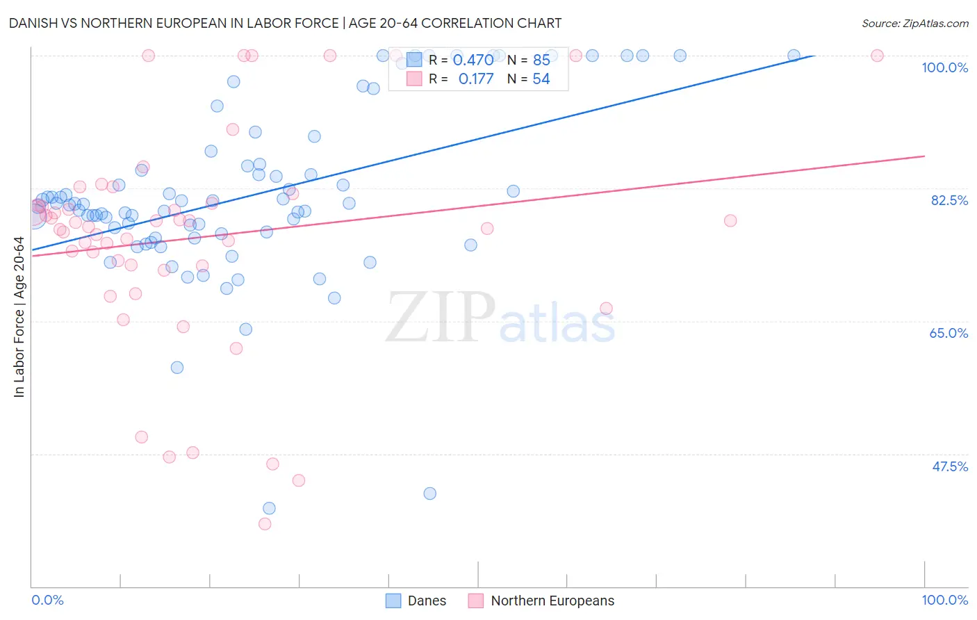 Danish vs Northern European In Labor Force | Age 20-64