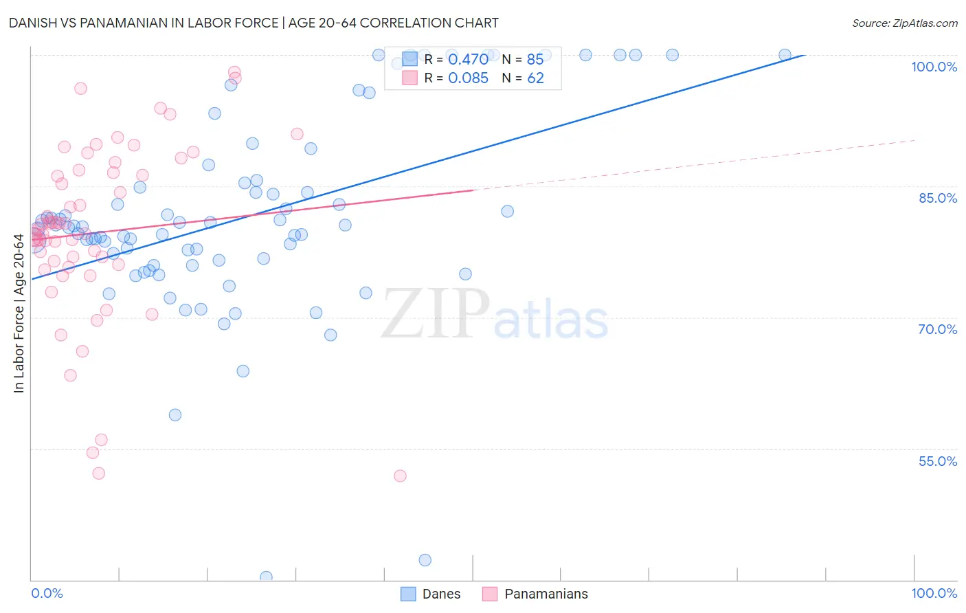 Danish vs Panamanian In Labor Force | Age 20-64