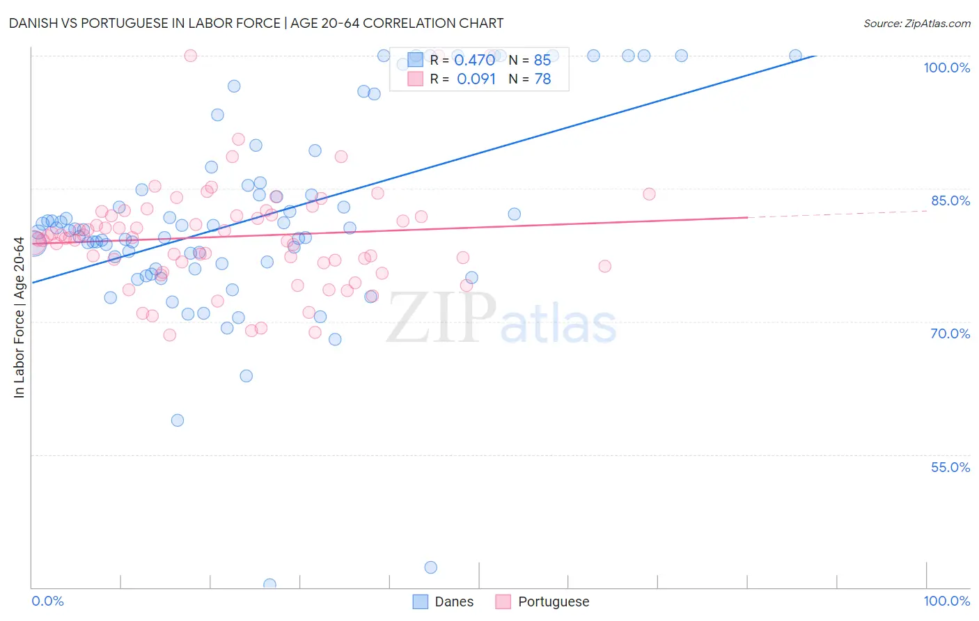 Danish vs Portuguese In Labor Force | Age 20-64