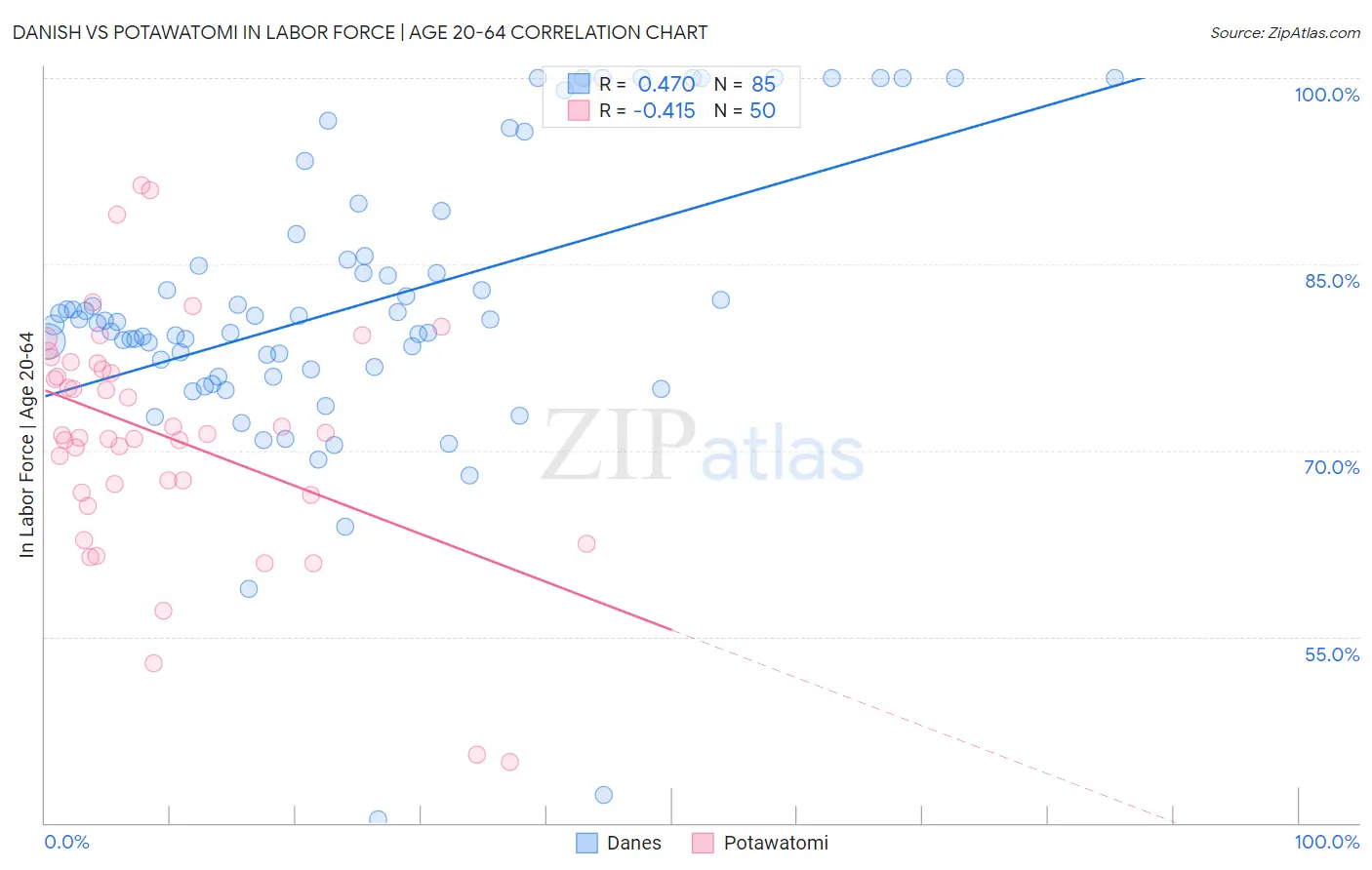 Danish vs Potawatomi In Labor Force | Age 20-64