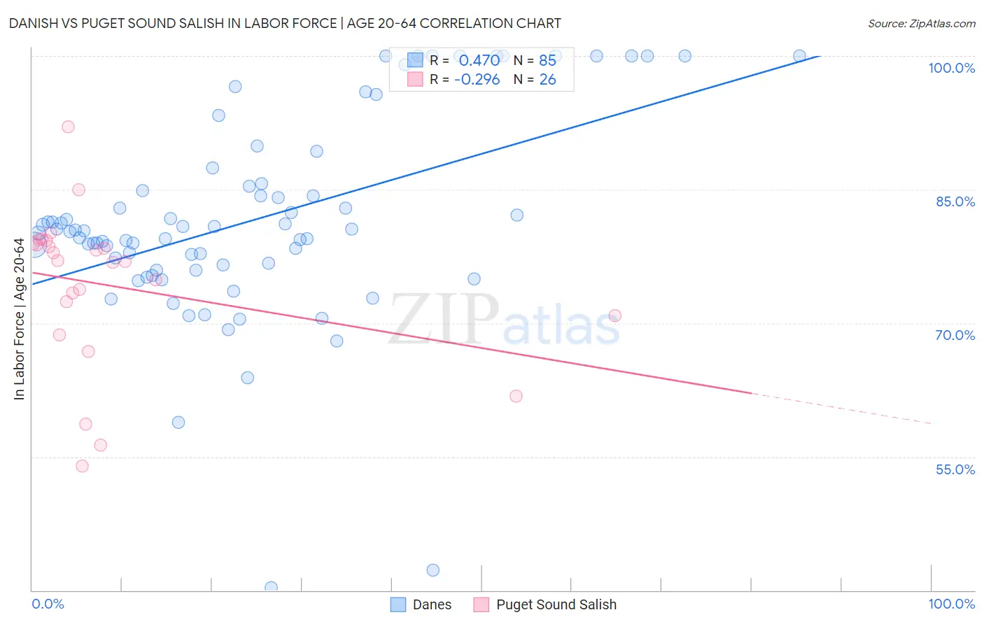 Danish vs Puget Sound Salish In Labor Force | Age 20-64