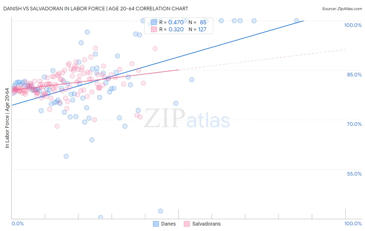 Danish vs Salvadoran In Labor Force | Age 20-64