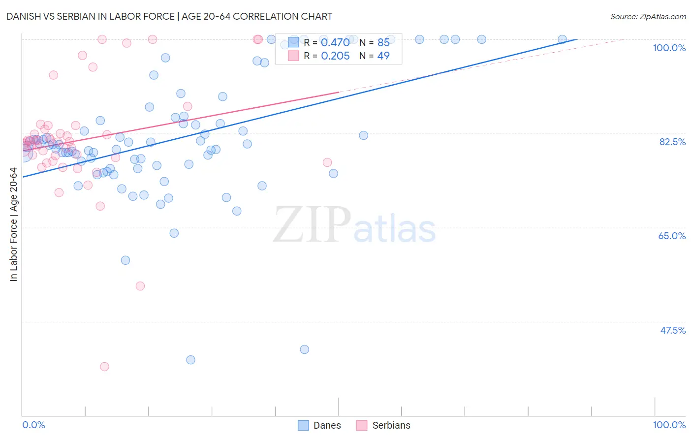 Danish vs Serbian In Labor Force | Age 20-64