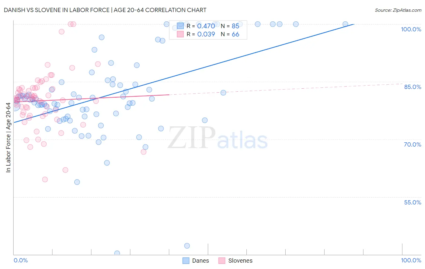 Danish vs Slovene In Labor Force | Age 20-64