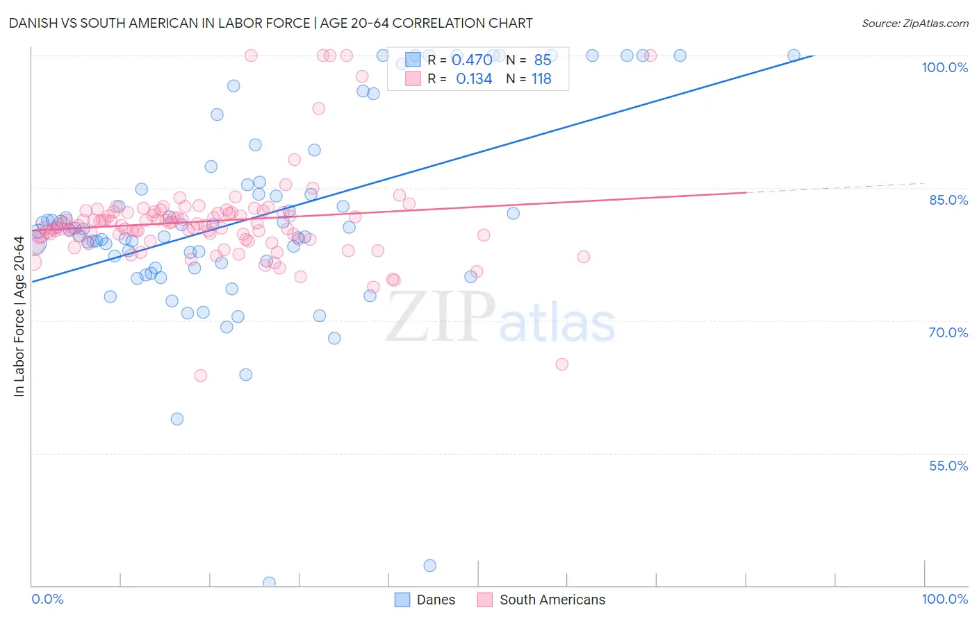 Danish vs South American In Labor Force | Age 20-64