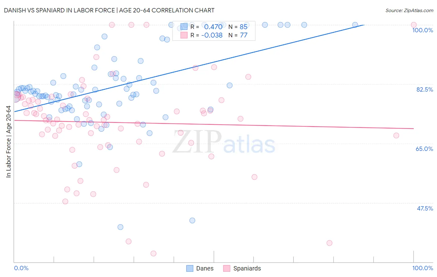 Danish vs Spaniard In Labor Force | Age 20-64