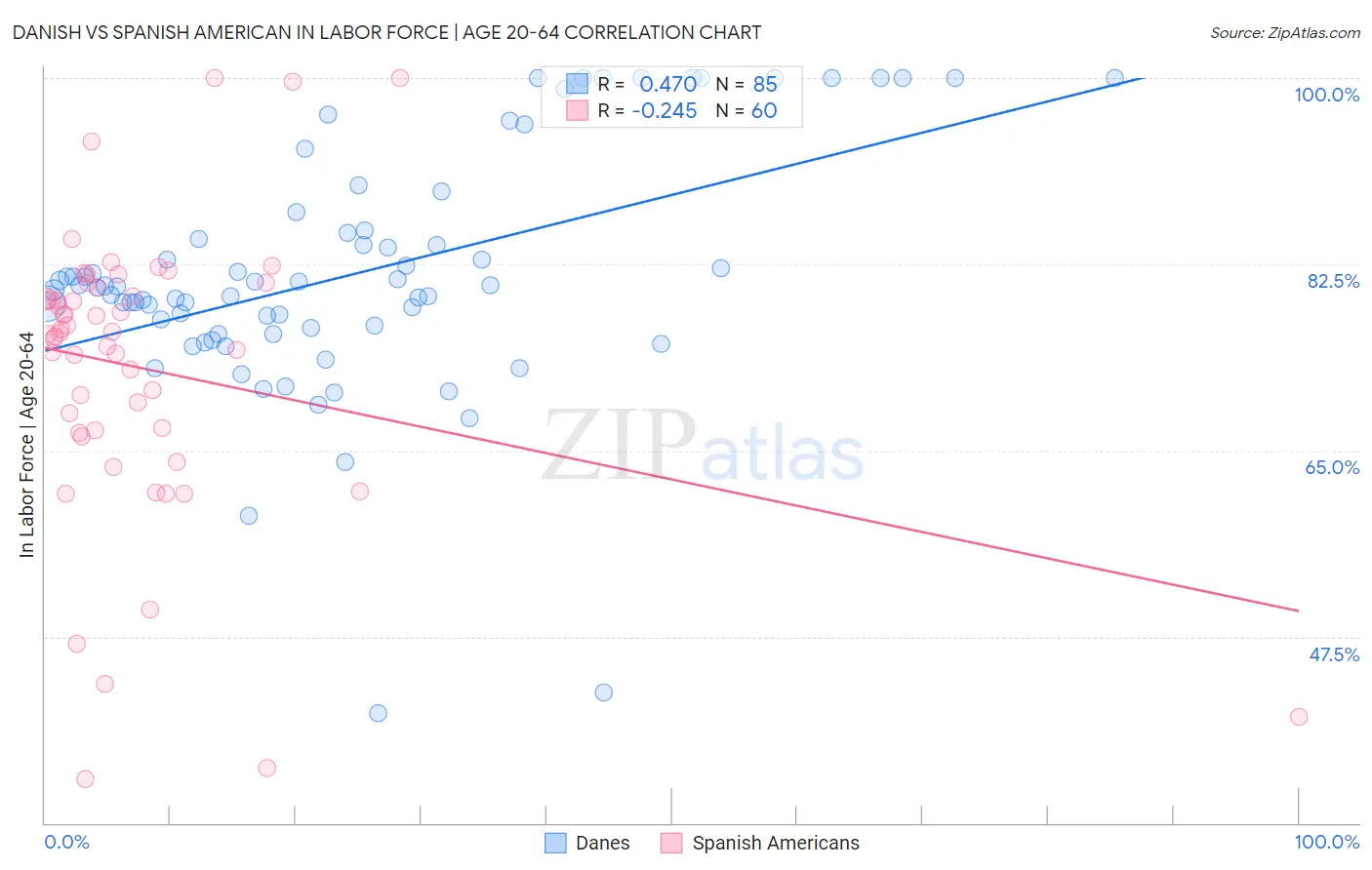 Danish vs Spanish American In Labor Force | Age 20-64
