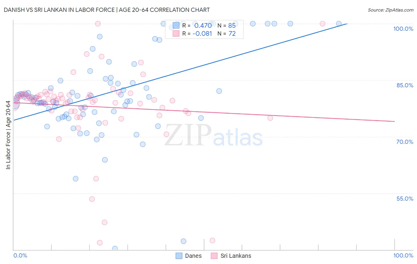 Danish vs Sri Lankan In Labor Force | Age 20-64