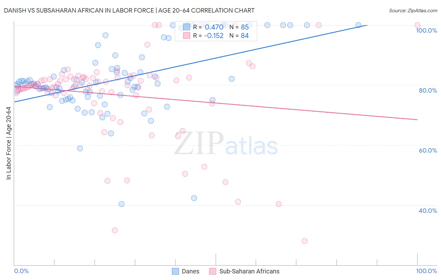 Danish vs Subsaharan African In Labor Force | Age 20-64