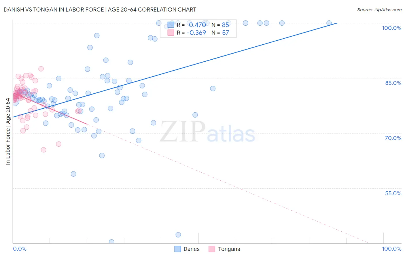 Danish vs Tongan In Labor Force | Age 20-64