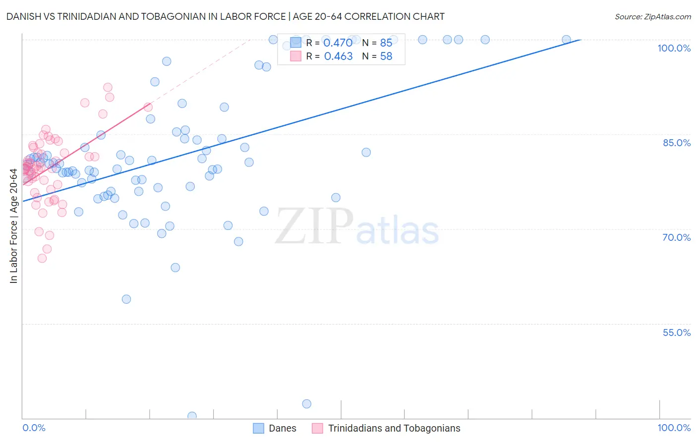 Danish vs Trinidadian and Tobagonian In Labor Force | Age 20-64