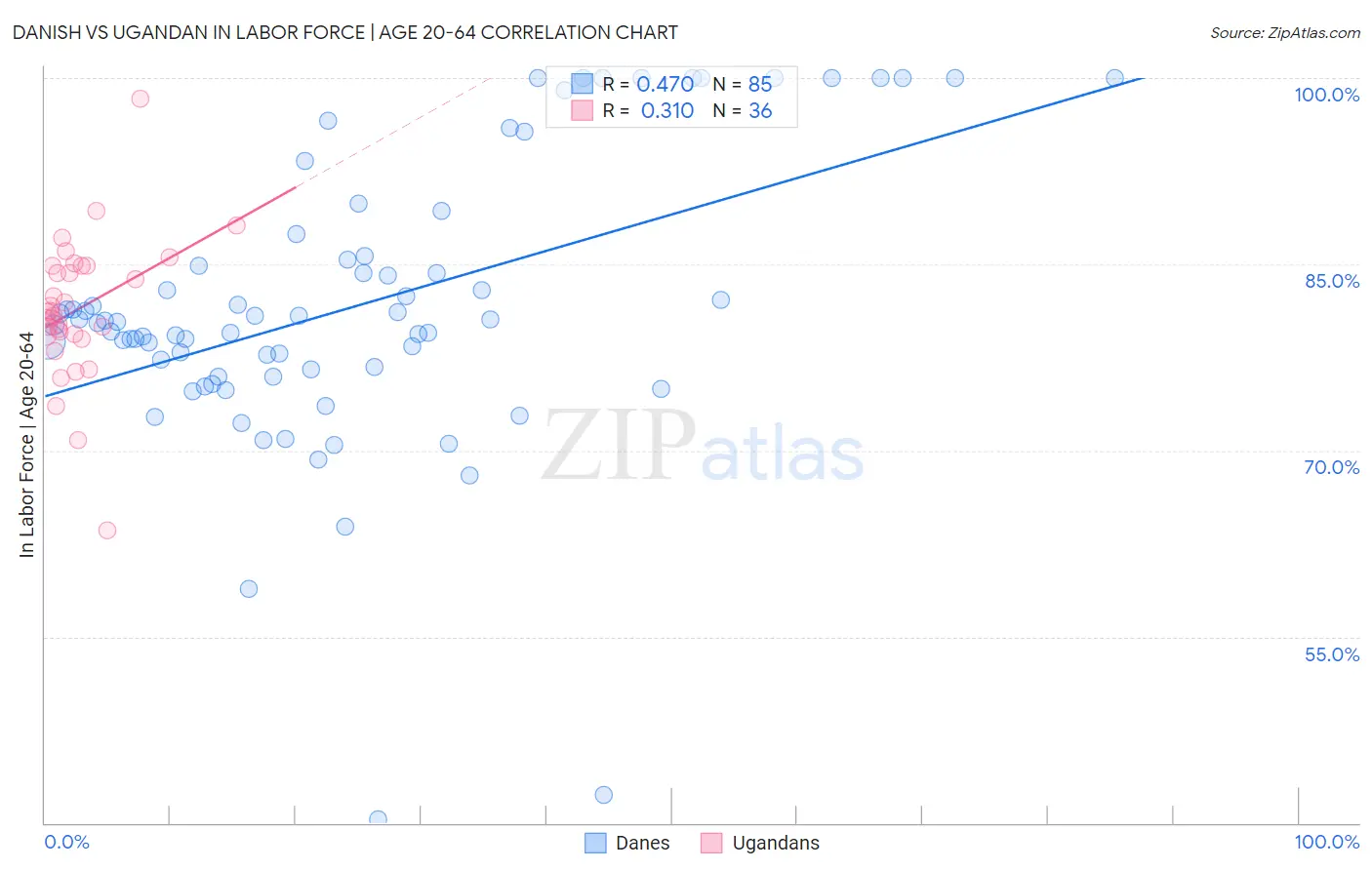 Danish vs Ugandan In Labor Force | Age 20-64