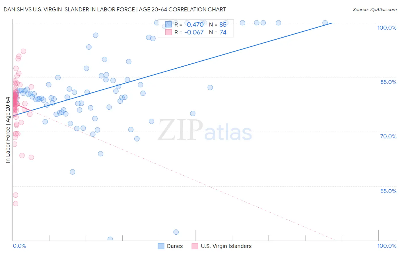 Danish vs U.S. Virgin Islander In Labor Force | Age 20-64