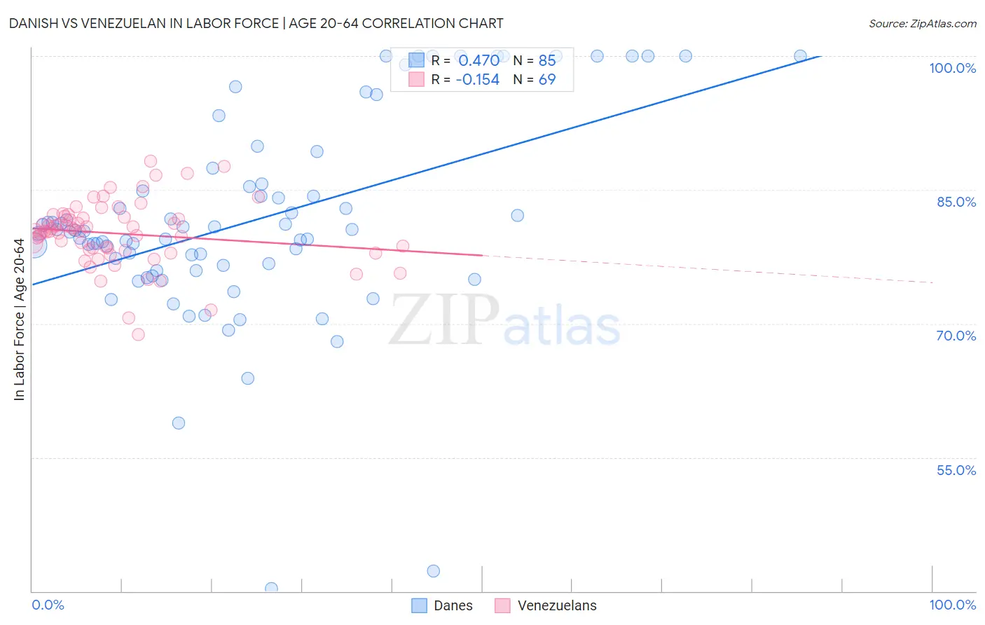 Danish vs Venezuelan In Labor Force | Age 20-64