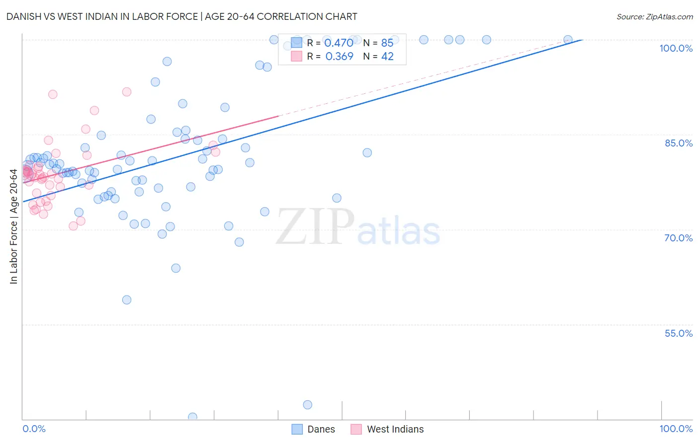 Danish vs West Indian In Labor Force | Age 20-64