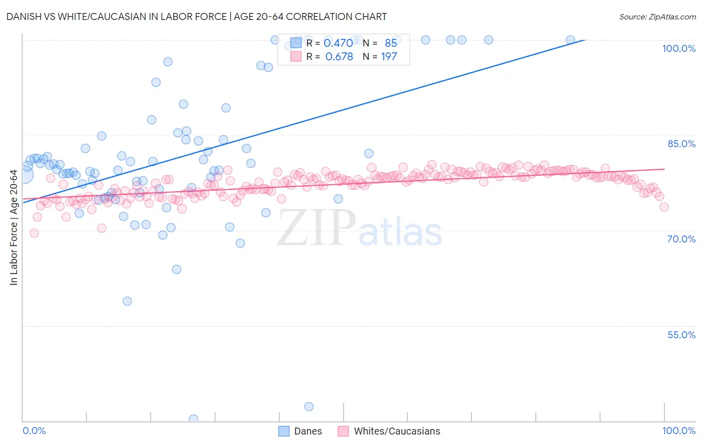Danish vs White/Caucasian In Labor Force | Age 20-64