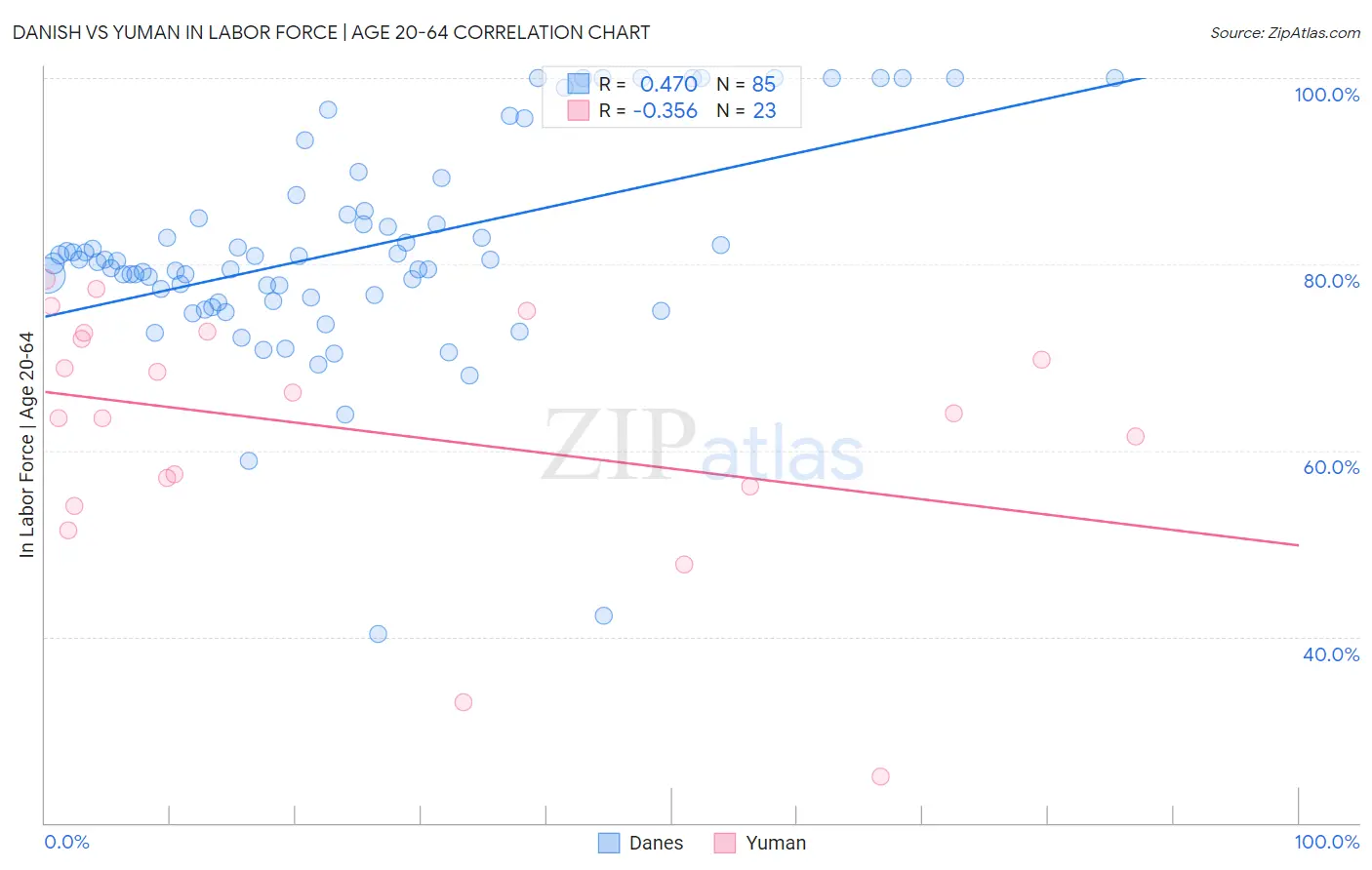 Danish vs Yuman In Labor Force | Age 20-64