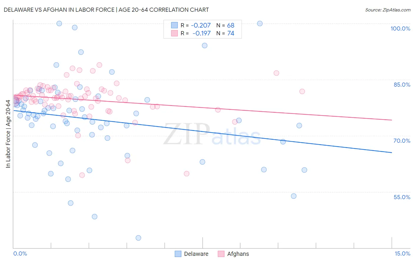 Delaware vs Afghan In Labor Force | Age 20-64