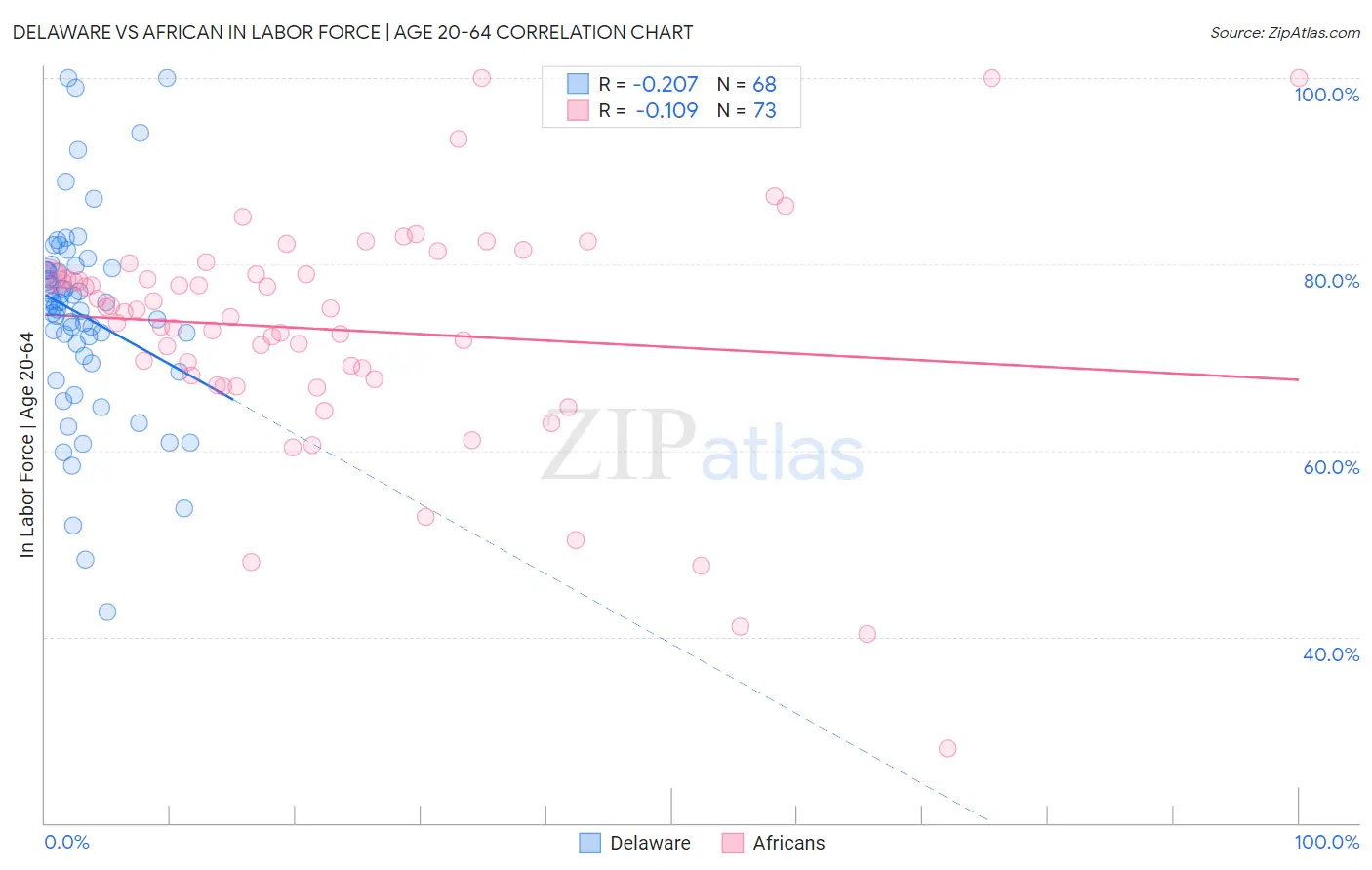 Delaware vs African In Labor Force | Age 20-64