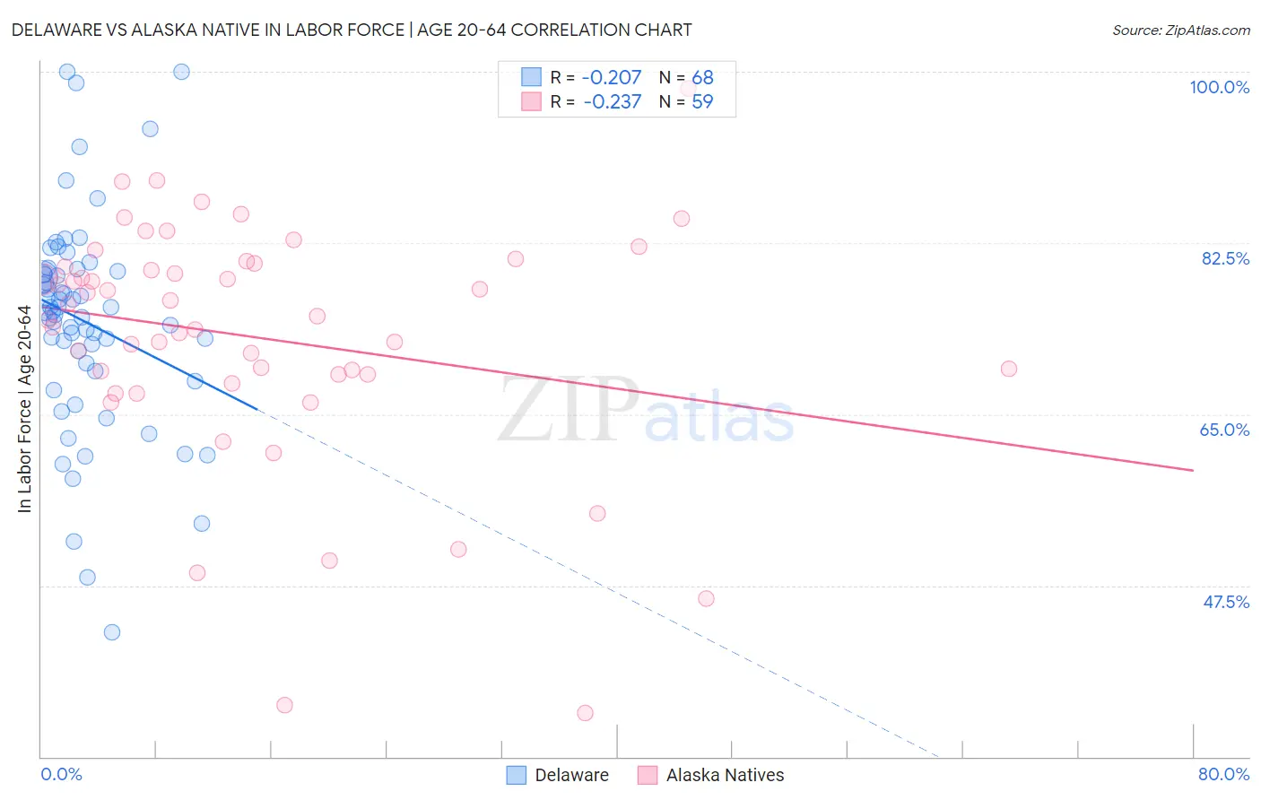 Delaware vs Alaska Native In Labor Force | Age 20-64