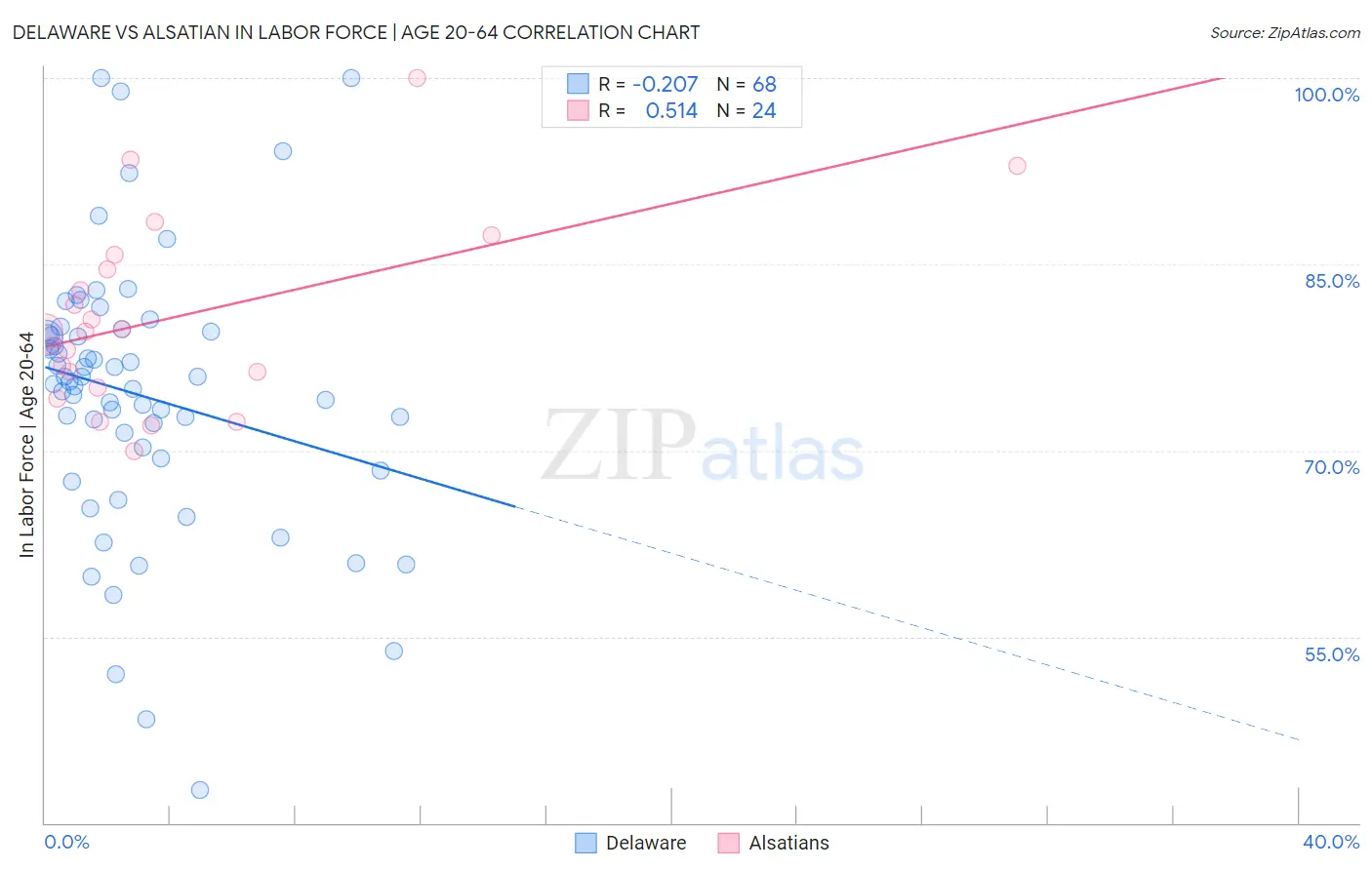 Delaware vs Alsatian In Labor Force | Age 20-64