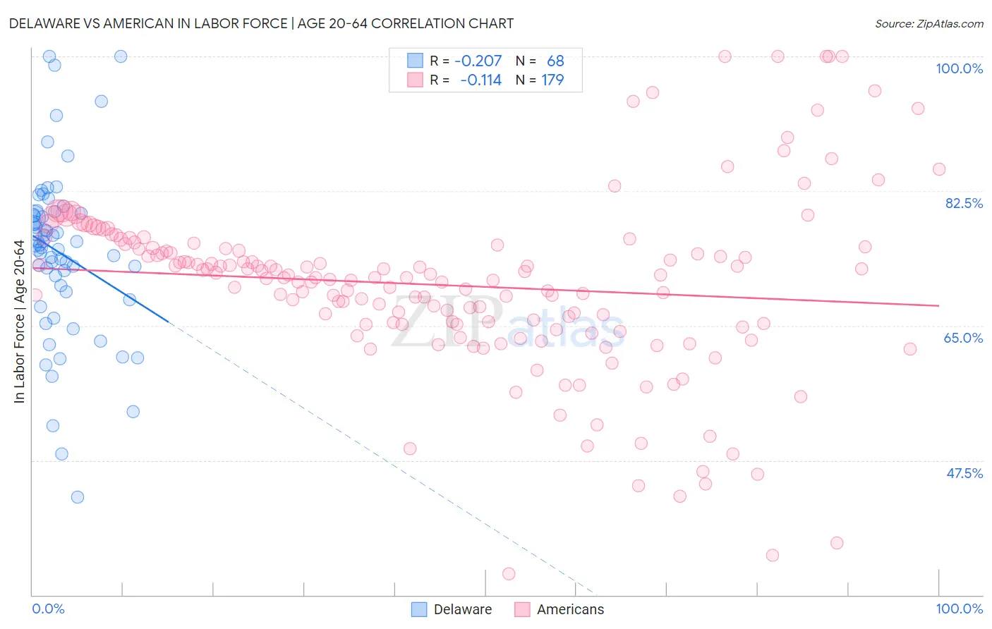 Delaware vs American In Labor Force | Age 20-64