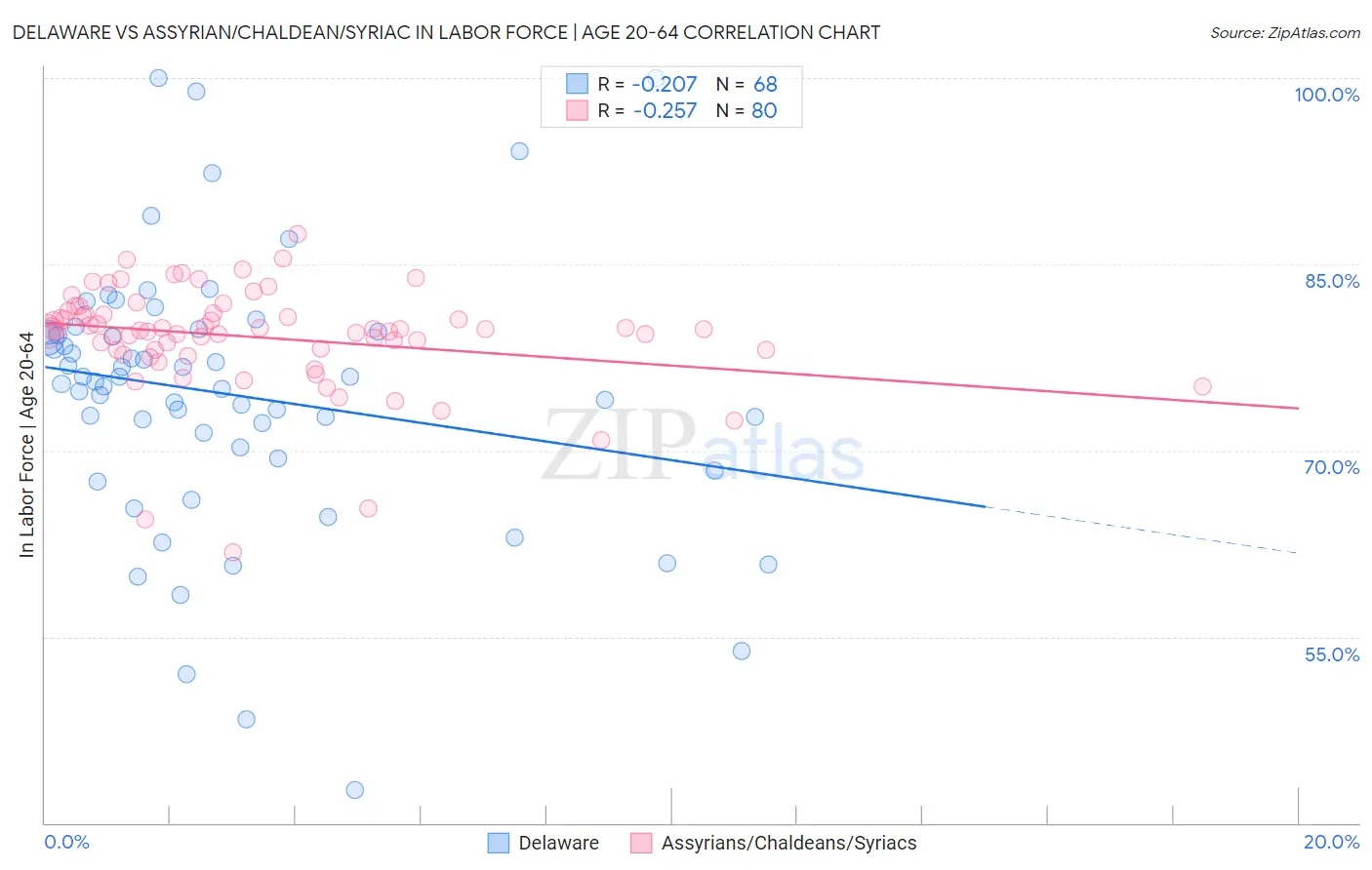 Delaware vs Assyrian/Chaldean/Syriac In Labor Force | Age 20-64