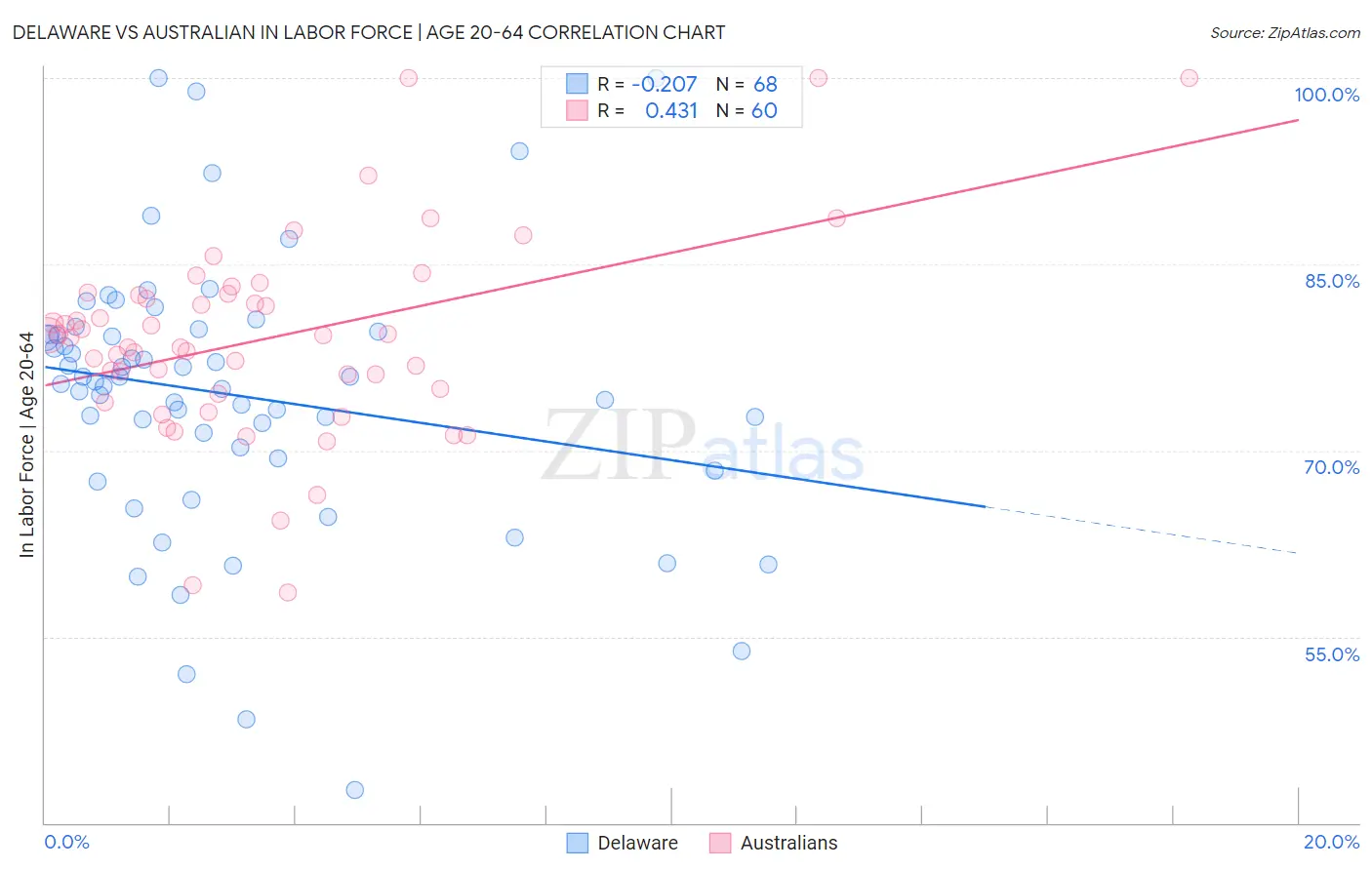 Delaware vs Australian In Labor Force | Age 20-64