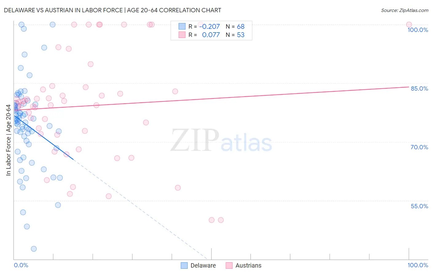 Delaware vs Austrian In Labor Force | Age 20-64