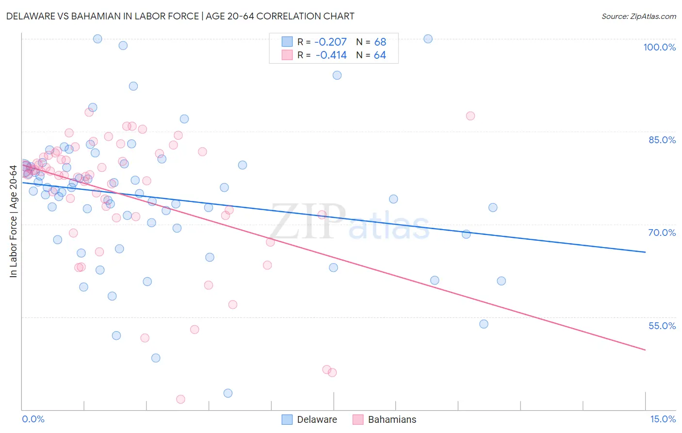 Delaware vs Bahamian In Labor Force | Age 20-64
