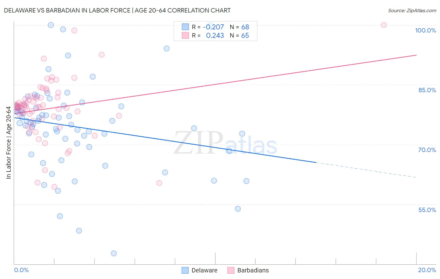 Delaware vs Barbadian In Labor Force | Age 20-64