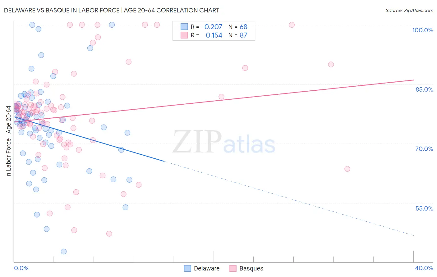 Delaware vs Basque In Labor Force | Age 20-64