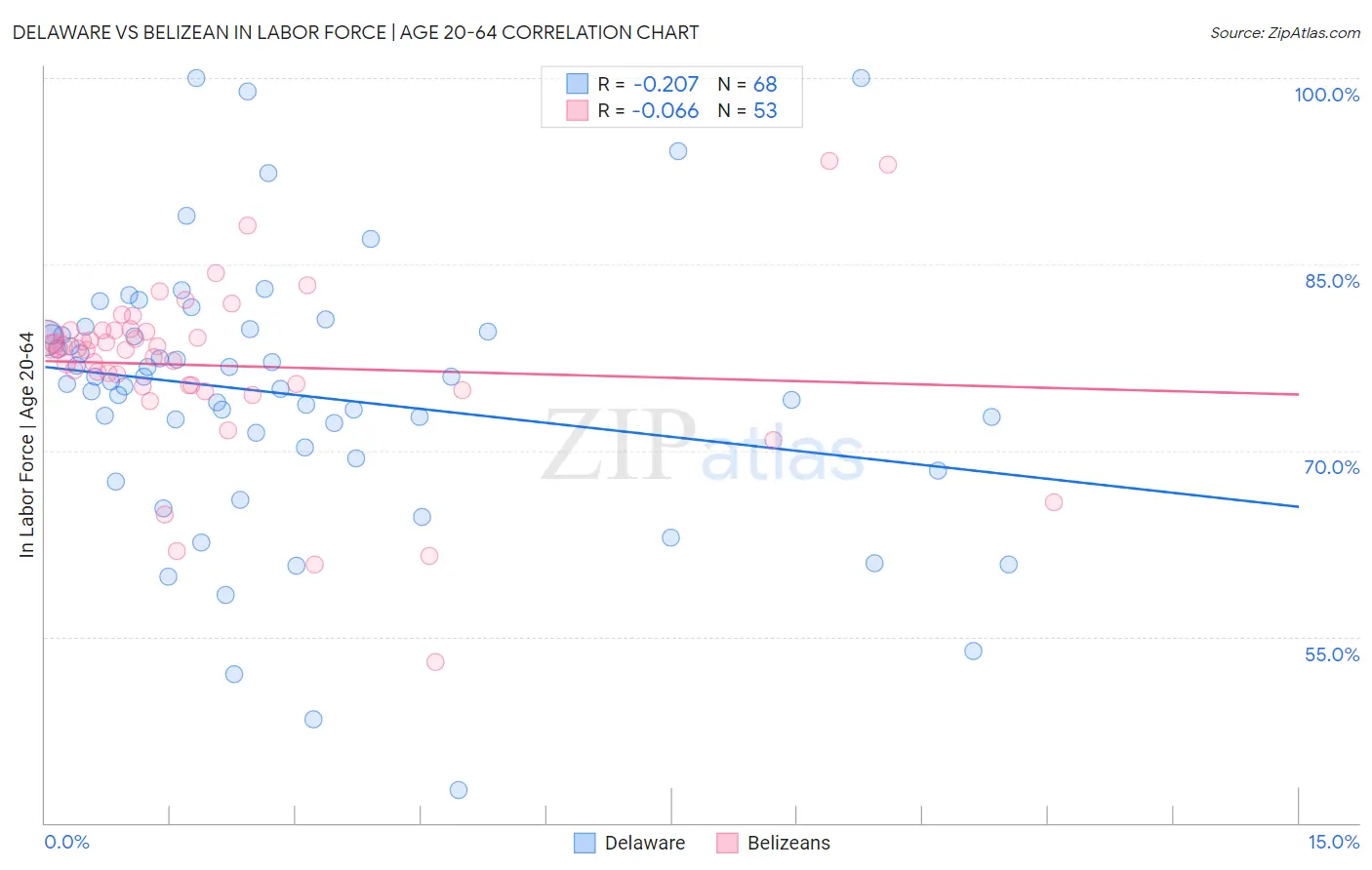 Delaware vs Belizean In Labor Force | Age 20-64